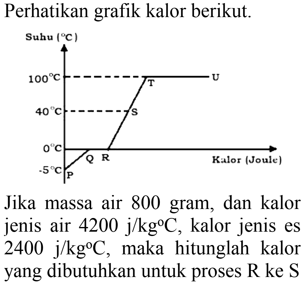 Perhatikan grafik kalor berikut.
Jika massa air 800 gram, dan kalor jenis air  4200 j / kg C , kalor jenis es  2400 j / kg C , maka hitunglah kalor yang dibutuhkan untuk proses  R  ke  S 