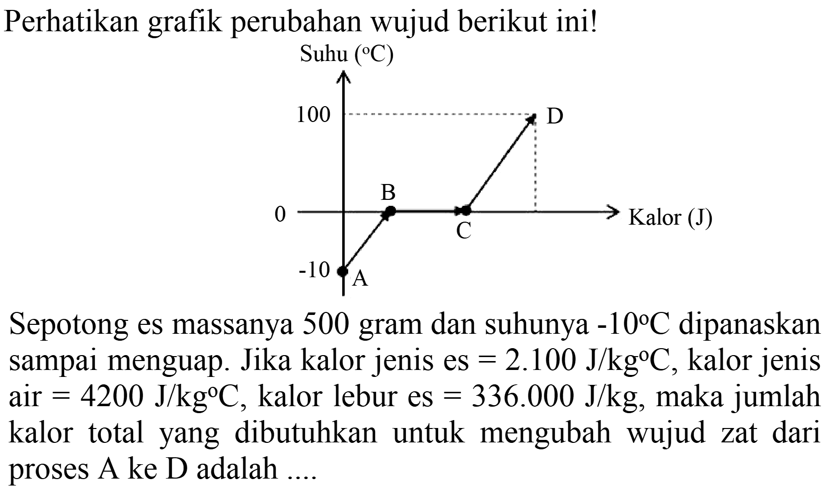 Perhatikan grafik perubahan wujud berikut ini!
Sepotong es massanya 500 gram dan suhunya  -10 C  dipanaskan sampai menguap. Jika kalor jenis es  =2.100 J / kg C , kalor jenis air  =4200 J / kg C , kalor lebur es  =336.000 J / kg , maka jumlah kalor total yang dibutuhkan untuk mengubah wujud zat dari proses A ke D adalah ....