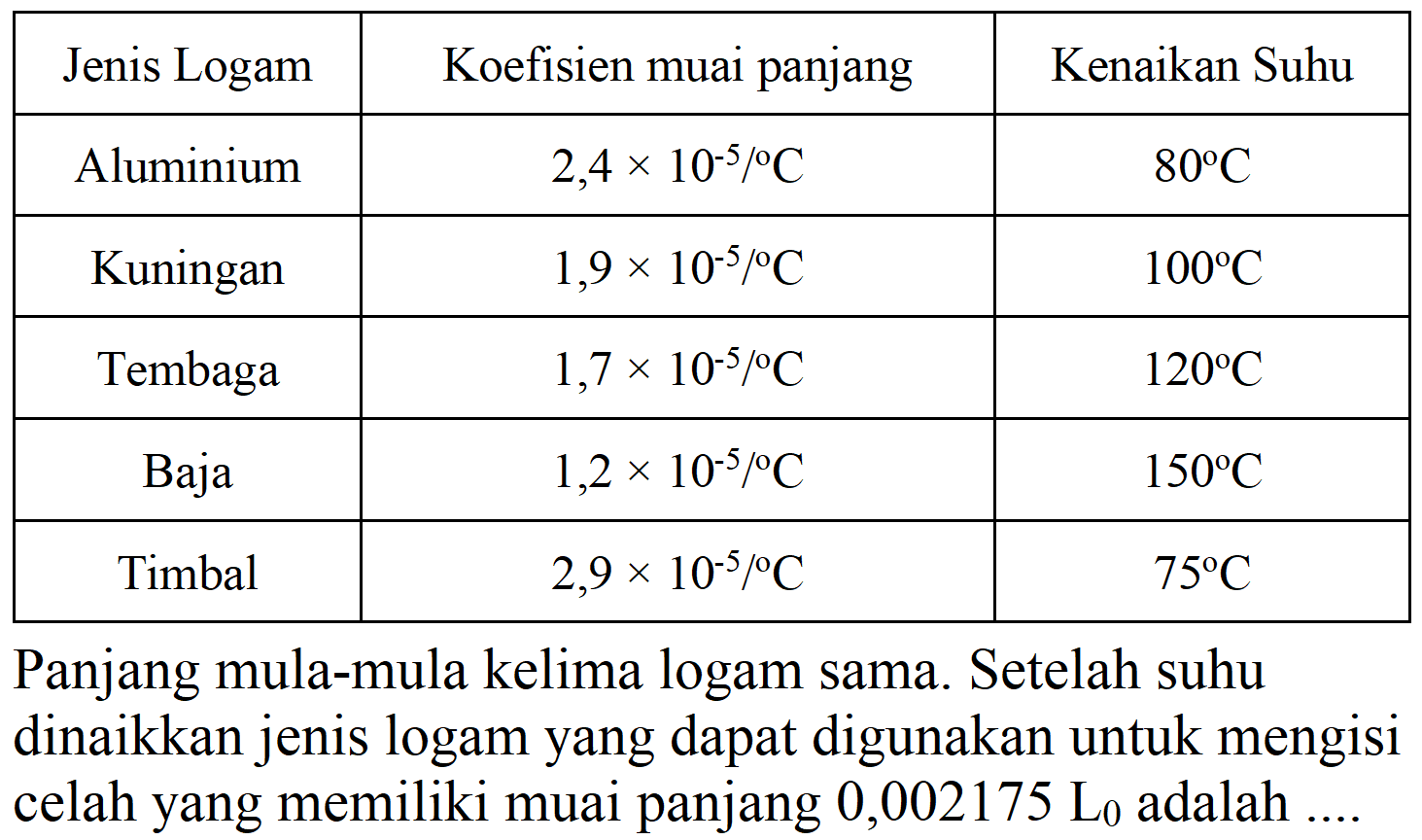 
 Jenis Logam  Koefisien muai panjang  Kenaikan Suhu 
 Aluminium   2,4 x 10^(-5) /{ ) C    80 C  
 Kuningan   1,9 x 10^(-5) /{ ) C    100 C  
 Tembaga   1,7 x 10^(-5) /{ ) C    120 C  
 Baja   1,2 x 10^(-5) /{ ) C    150 C  
 Timbal   2,9 x 10^(-5) /{ ) C    75 C  


Panjang mula-mula kelima logam sama. Setelah suhu dinaikkan jenis logam yang dapat digunakan untuk mengisi celah yang memiliki muai panjang  0,002175 ~L_(0)  adalah ..