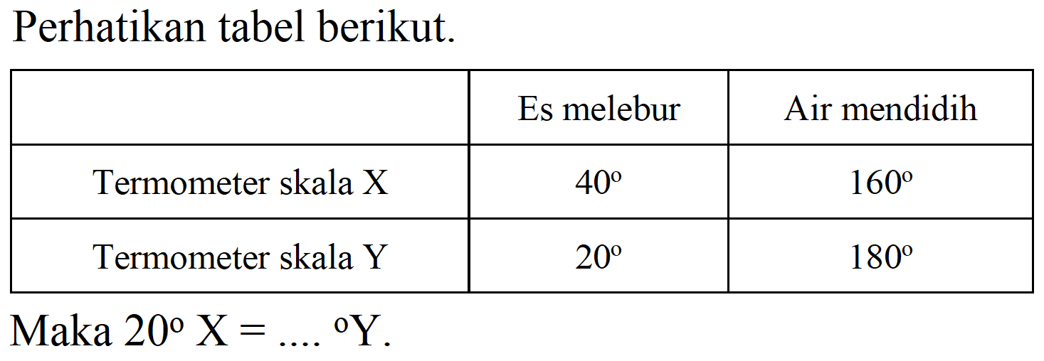 Perhatikan tabel berikut.

  Es melebur  Air mendidih 
 Termometer skala X   40    160  
 Termometer skala Y   20    180  


Maka  20 X=...{ ) Y 