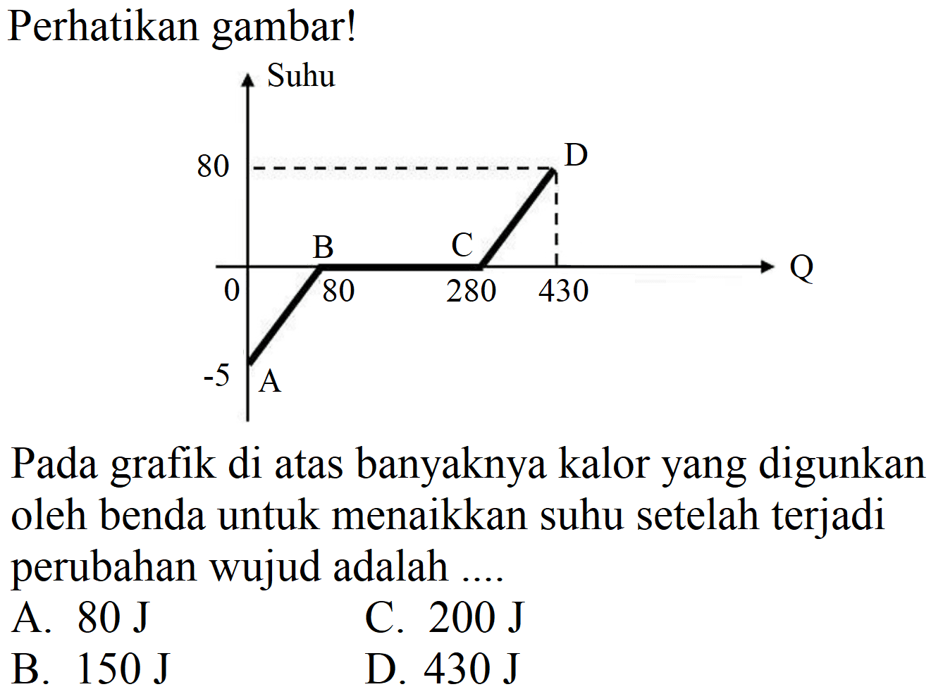 Perhatikan gambar!
Pada grafik di atas banyaknya kalor yang digunkan oleh benda untuk menaikkan suhu setelah terjadi perubahan wujud adalah ....
