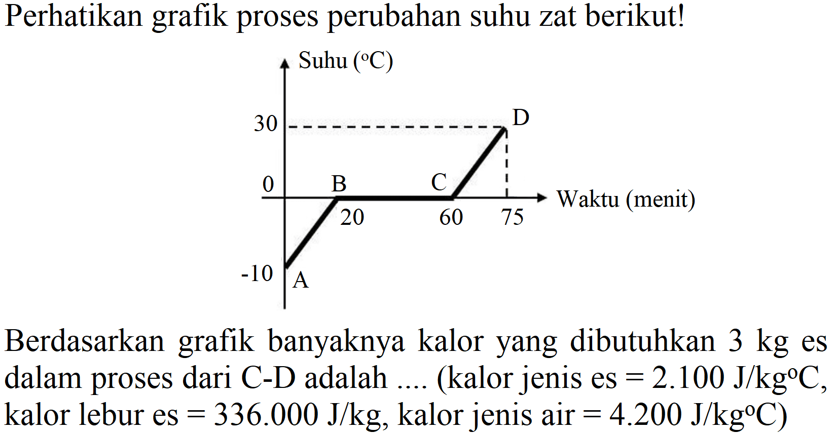 Perhatikan grafik proses perubahan suhu zat berikut!
Berdasarkan grafik banyaknya kalor yang dibutuhkan  3 kg  es dalam proses dari  C-D  adalah .... (kalor jenis es  =2.100 J / kg C , kalor lebur es  =336.000 J / kg , kalor jenis air  =4.200 J / kg C  )