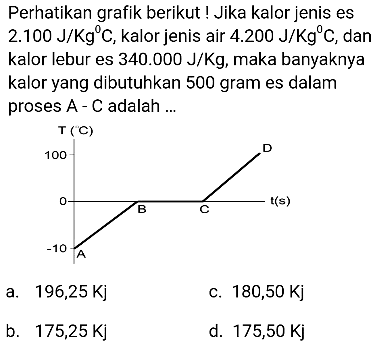 Perhatikan grafik berikut! Jika kalor jenis es 2.100 J/  Kg^(0) C , kalor jenis air  4.200 J / Kg^(0) C , dan kalor lebur es  340.000 J / Kg , maka banyaknya kalor yang dibutuhkan 500 gram es dalam proses  A-C  adalah ...
