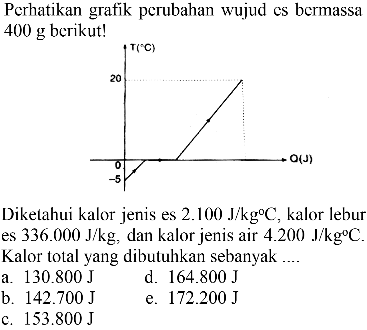 Perhatikan grafik perubahan wujud es bermassa  400 g  berikut!

Diketahui kalor jenis es  2.100 J / kg C , kalor lebur es  336.000 J / kg , dan kalor jenis air  4.200 J / kg C . Kalor total yang dibutuhkan sebanyak ....
