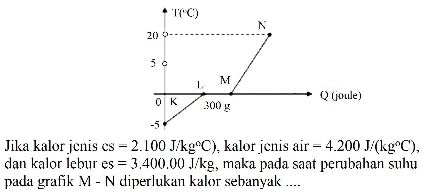 Jika kalor jenis es  .=2.100 J / kg C) , kalor jenis air  =4.200 J /(kg C) , dan kalor lebur es  =3.400 .00 J / kg , maka pada saat perubahan suhu pada grafik M - N diperlukan kalor sebanyak ....