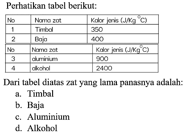 Perhatikan tabel berikut:

 No  Nama zat  Kalor jenis  (J / Kg^(0) C)  
 1  Timbal  350 
 2  Baja  400 
  No  Nama zat  Kalor jenis  (J / Kg C)  
 3  aluminium  900 
 4  alkohol  2400 


Dari tabel diatas zat yang lama panasnya adalah:
a. Timbal
b. Baja
c. Aluminium
d. Alkohol