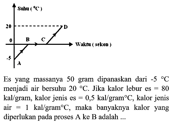 Es yang massanya 50 gram dipanaskan dari  -5{ ) C  menjadi air bersuhu  20 C . Jika kalor lebur es  =80  air  =1 kal / gram C , maka banyaknya kalor yang diperlukan pada proses A ke B adalah ...