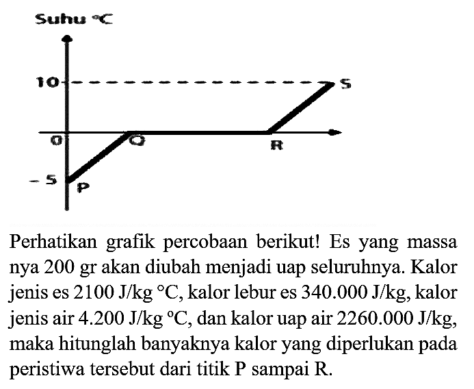 Perhatikan grafik percobaan berikut! Es yang massa nya 200 gr akan diubah menjadi uap seluruhnya. Kalor jenis es  2100 J / kg{ ) C , kalor lebur es  340.000 J / kg , kalor jenis air 4.200 J/kg  { ) C , dan kalor uap air  2260.000 J / kg , maka hitunglah banyaknya kalor yang diperlukan pada peristiwa tersebut dari titik P sampai  R .