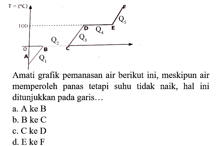 Amati grafik pemanasan air berikut ini, meskipun air memperoleh panas tetapi suhu tidak naik, hal ini ditunjukkan pada garis...