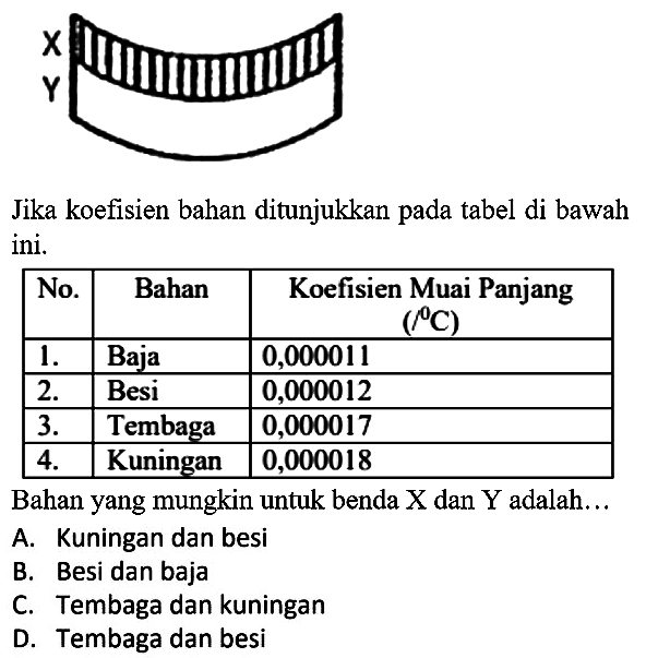 y ditilimilimiliul
Jika koefisien bahan ditunjukkan pada tabel di bawah ini.

Bahan yang mungkin untuk benda  X  dan  Y  adalah...
A. Kuningan dan besi
B. Besi dan baja
C. Tembaga dan kuningan
D. Tembaga dan besi