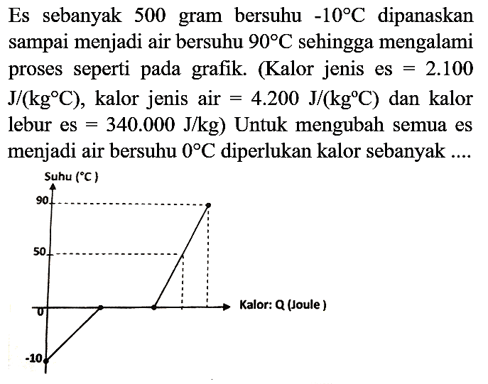 Es sebanyak 500 gram bersuhu  -10 C  dipanaskan sampai menjadi air bersuhu  90 C  sehingga mengalami proses seperti pada grafik. (Kalor jenis es  =2.100   J /(kg C) , kalor jenis air  =4.200 J /(kg C)  dan kalor lebur es  =340.000 J / kg  ) Untuk mengubah semua es menjadi air bersuhu  0 C  diperlukan kalor sebanyak ....