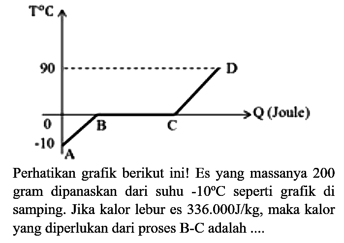 Perhatikan grafik berikut ini! Es yang massanya 200 gram dipanaskan dari suhu  -10 C  seperti grafik di samping. Jika kalor lebur es  336.000 J / kg , maka kalor yang diperlukan dari proses B-C adalah ....