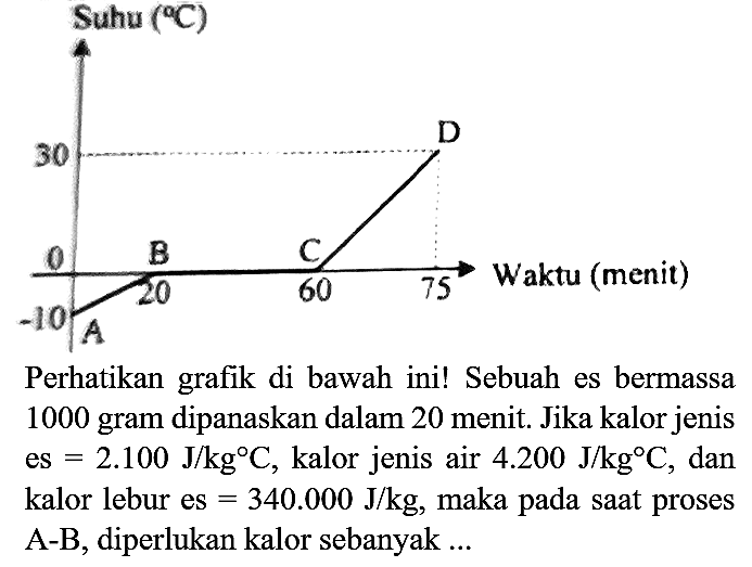 Perhatikan grafik di bawah ini! Sebuah es bermassa 1000 gram dipanaskan dalam 20 menit. Jika kalor jenis es  =2.100 J / kg C , kalor jenis air  4.200 J / kg C , dan kalor lebur es  =340.000 J / kg , maka pada saat proses A-B, diperlukan kalor sebanyak ...