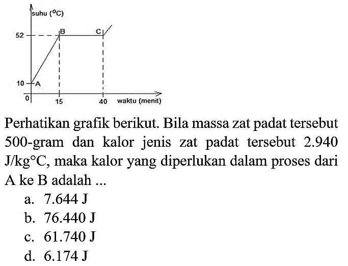 Perhatikan grafik berikut. Bila massa zat padat tersebut 500-gram dan kalor jenis zat padat tersebut  2.940   J / kg C , maka kalor yang diperlukan dalam proses dari A ke B adalah ...
a.  7.644 J 
b.  76.440 J 
c.  61.740 J 
d.  6.174 J 