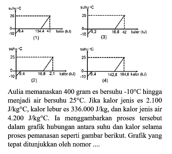 Aulia memanaskan 400 gram es bersuhu  -10 C  hingga menjadi air bersuhu  25 C . Jika kalor jenis es  2.100   J / kg C , kalor lebur es  336.000 J / kg , dan kalor jenis air  4.200 J / kg C . Ia menggambarkan proses tersebut dalam grafik hubungan antara suhu dan kalor selama proses pemanasan seperti gambar berikut. Grafik yang tepat ditunjukkan oleh nomor ....