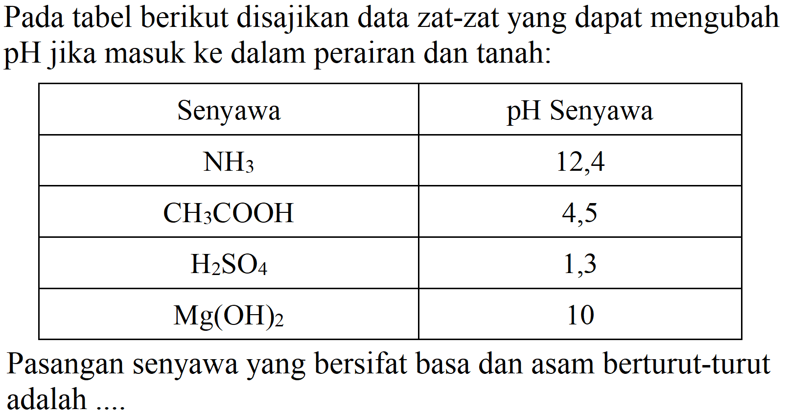 Pada tabel berikut disajikan data zat-zat yang dapat mengubah pH jika masuk ke dalam perairan dan tanah:

 Senyawa  pH Senyawa 
  NH_(3)   12,4 
  CH_(3) COOH   4,5 
  H_(2) SO_(4)   1,3 
  Mg(OH)_(2)   10 


Pasangan senyawa yang bersifat basa dan asam berturut-turut adalah ...