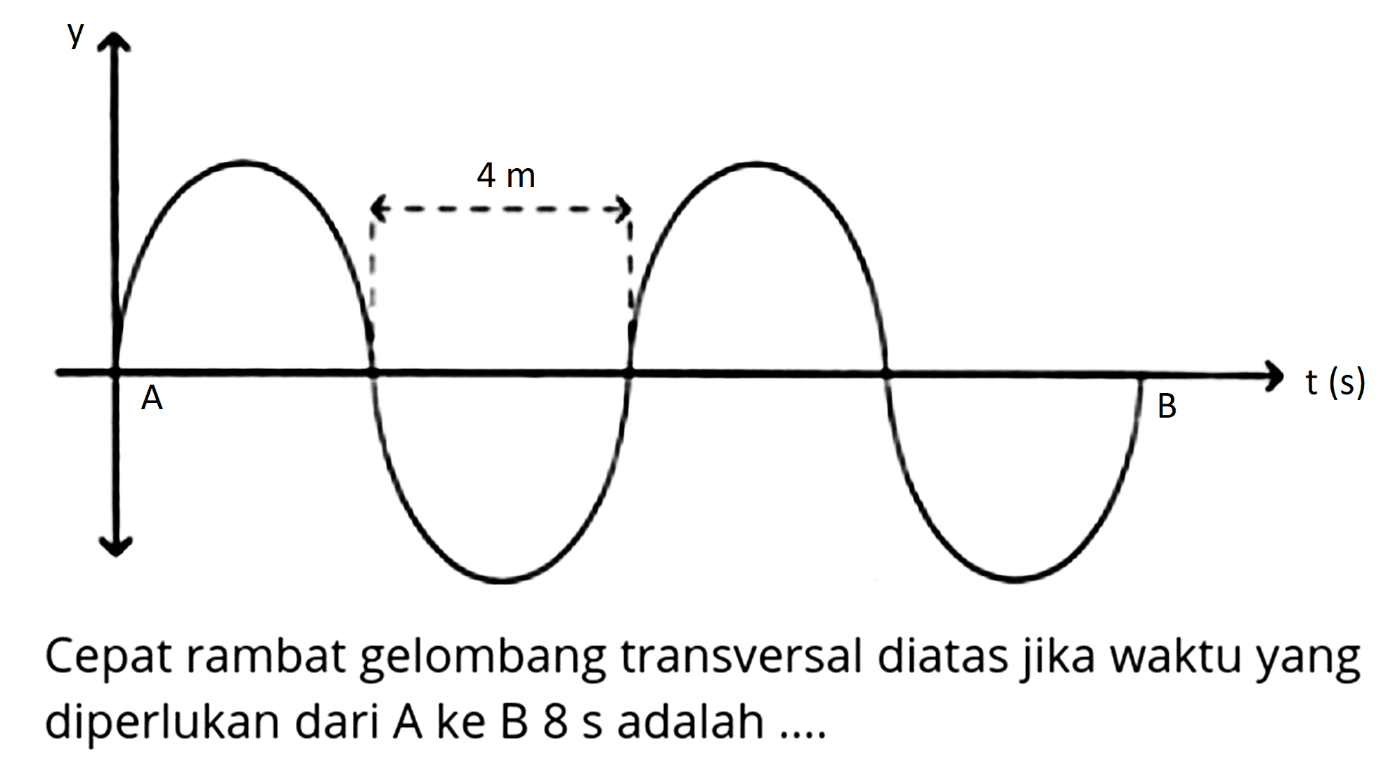 y A 4 m B t (s)
Cepat rambat gelombang transversal diatas jika waktu yang diperlukan dari A ke B 8 s adalah ....