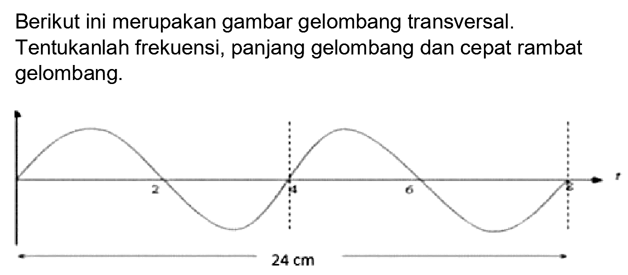 Berikut ini merupakan gambar gelombang transversal. Tentukanlah frekuensi, panjang gelombang dan cepat rambat gelombang. 2 4 6 8 f 24 cm