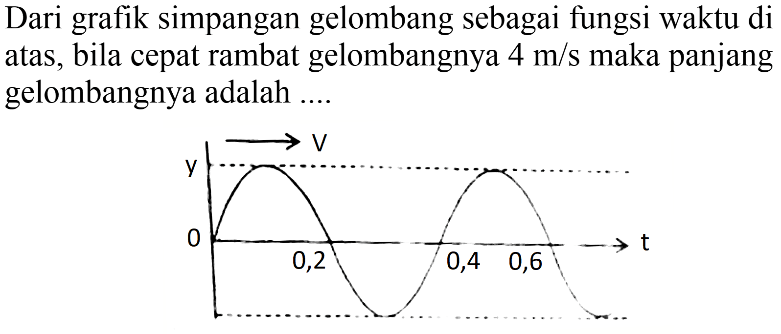 Dari grafik simpangan gelombang sebagai fungsi waktu di atas, bila cepat rambat gelombangnya 4 m/s maka panjang gelombangnya adalah ....
V y 0 0,2 0,4 0,6 t