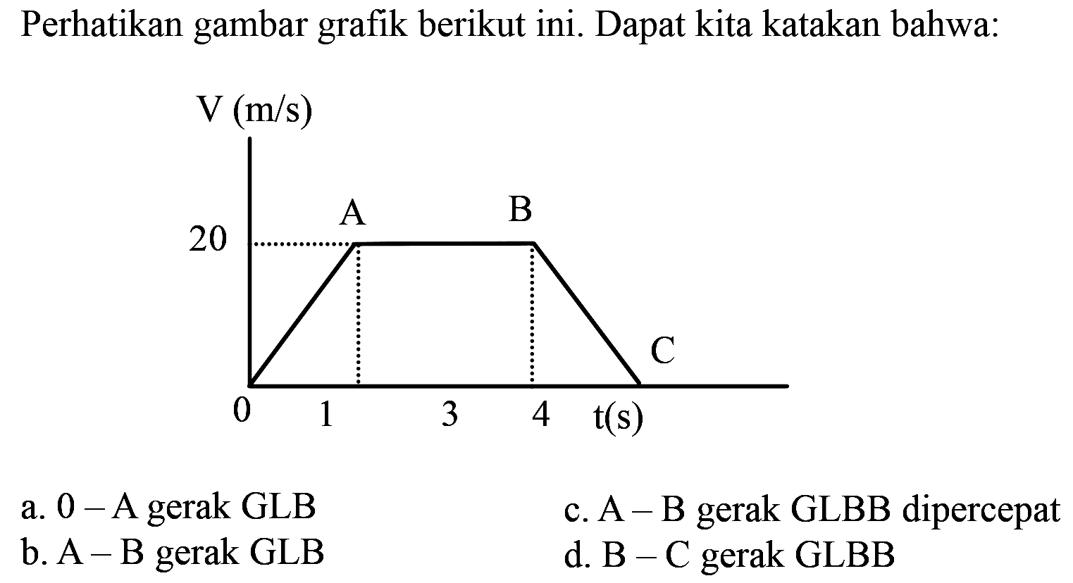 Perhatikan gambar grafik berikut ini. Dapat kita katakan bahwa:
V (m/s) A B C 20 0 1 2 3 4 t(s)
a. 0 - A gerak GLB
c. A-B gerak GLBB dipercepat
b. A-B gerak GLB
d. B - C gerak GLBB