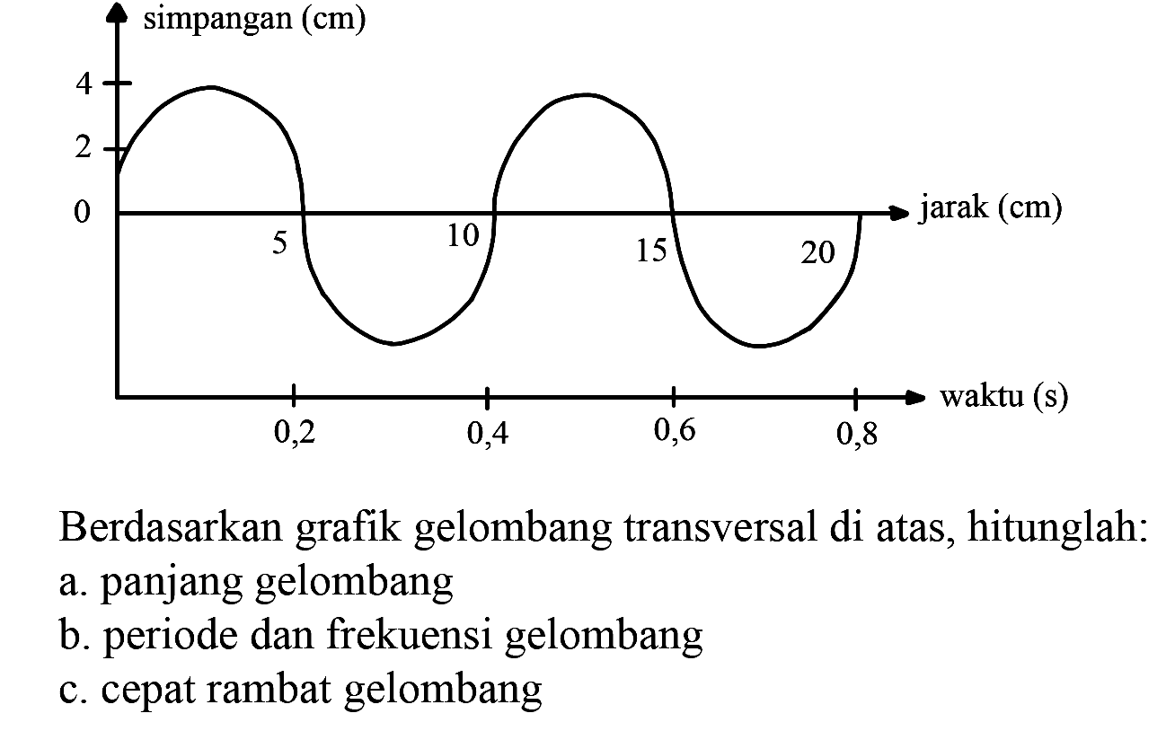 simpangan (cm) 4 2 0 jarak (cm) 5 10 15 20 waktu (s) 0,2 0,4 0,6 0,8 Berdasarkan grafik gelombang transversal di atas, hitunglah: a. panjang gelombang b. periode dan frekuensi gelombang c. cepat rambat gelombang