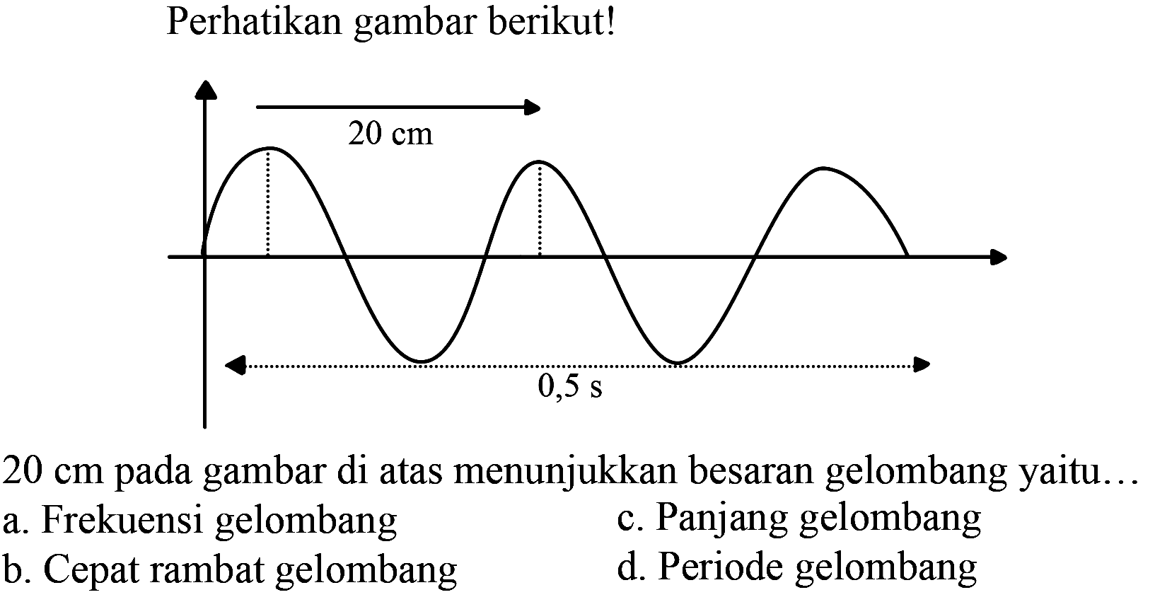 Perhatikan gambar berikut! 20 cm 0,5 s 20 cm pada gambar di atas menunjukkan besaran gelombang yaitu ....