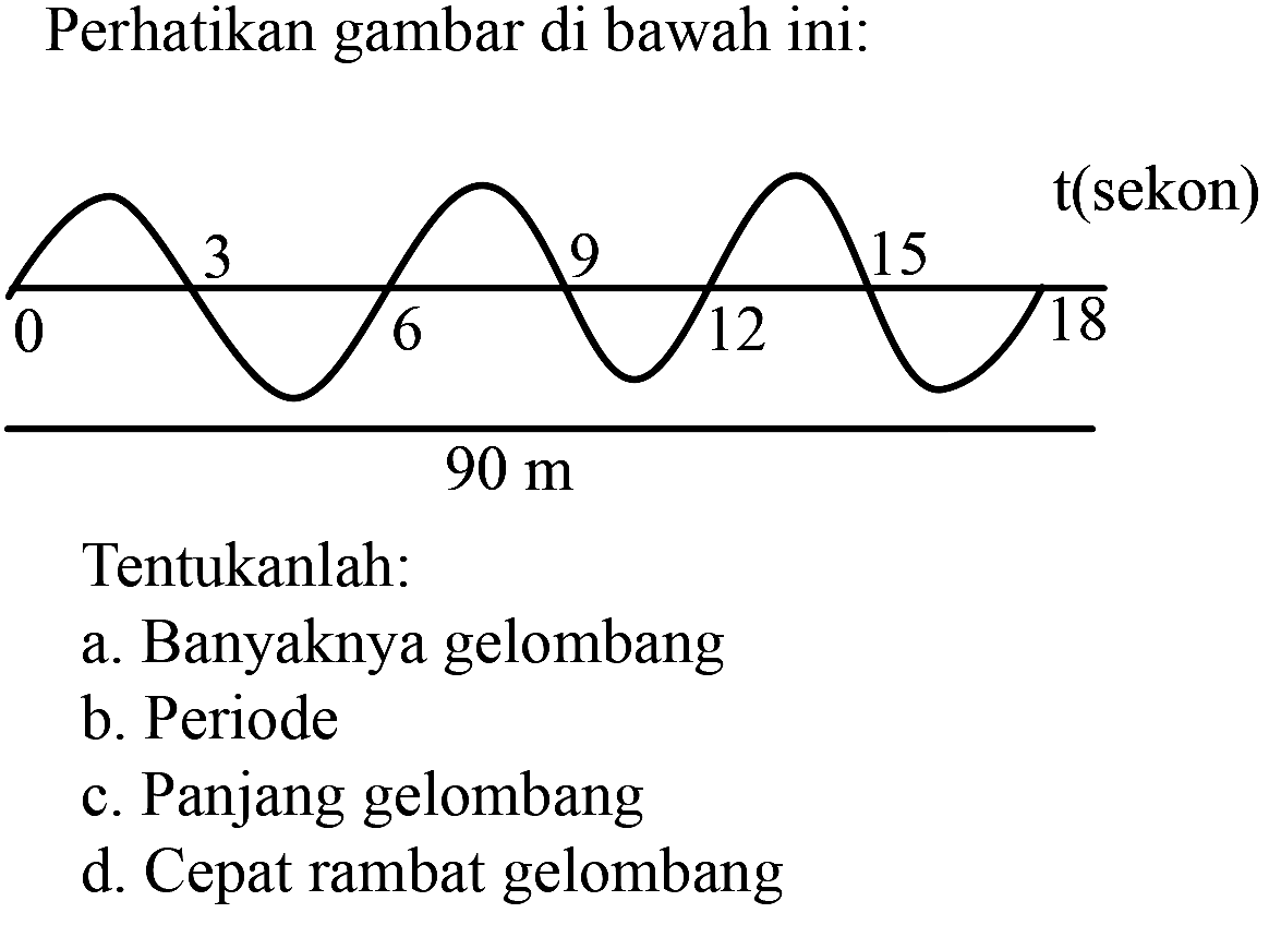 Perhatikan gambar di bawah ini: t(sekon) 3 9 15 0 6 12 18 90 m 
Tentukanlah: 
a. Banyaknya gelombang 
b. Periode 
c. Panjang gelombang 
d. Cepat rambat gelombang