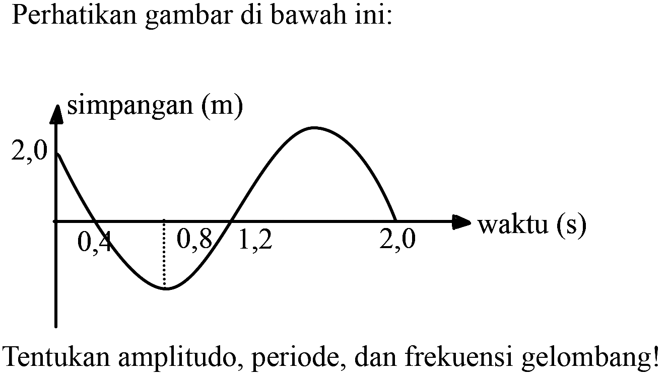 Perhatikan gambar di bawah ini:
Tentukan amplitudo, periode, dan frekuensi gelombang!