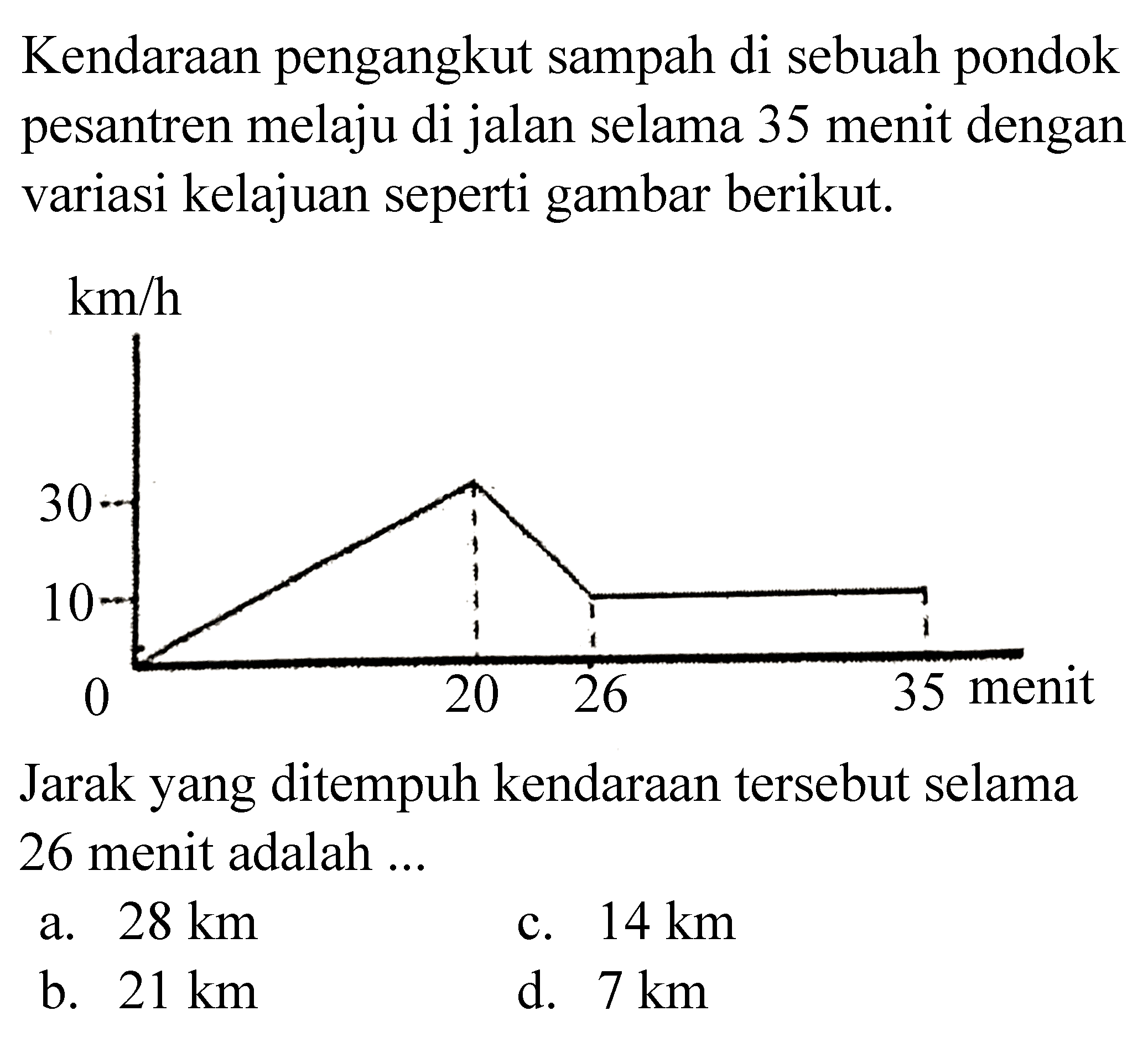 Kendaraan pengangkut sampah di sebuah pondok pesantren melaju di jalan selama 35 menit dengan variasi kelajuan seperti gambar berikut.
km/h 30 10 0 20 26 35 menit
Jarak yang ditempuh kendaraan tersebut selama 26 menit adalah ...
