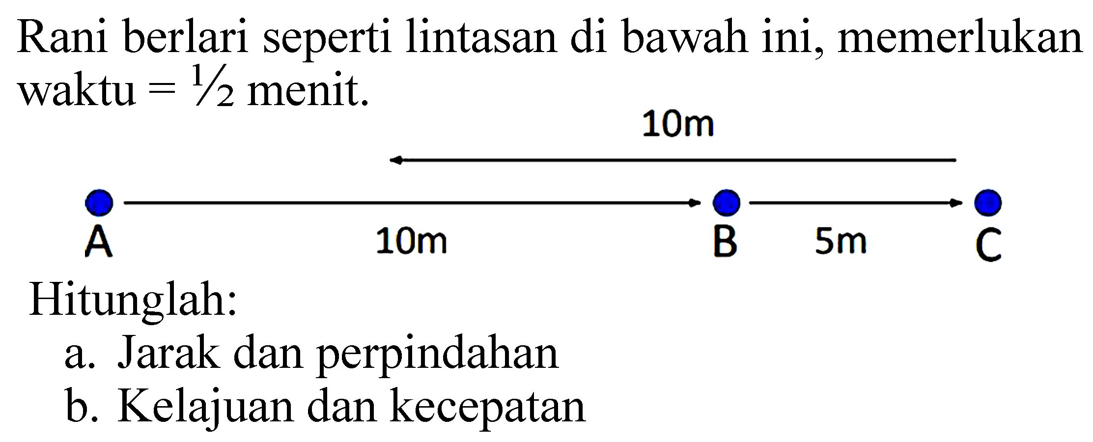 Rani berlari seperti lintasan di bawah ini, memerlukan waktu  =1/2 menit.
10 m 10m 5m A B C
Hitunglah:
a. Jarak dan perpindahan
b. Kelajuan dan kecepatan