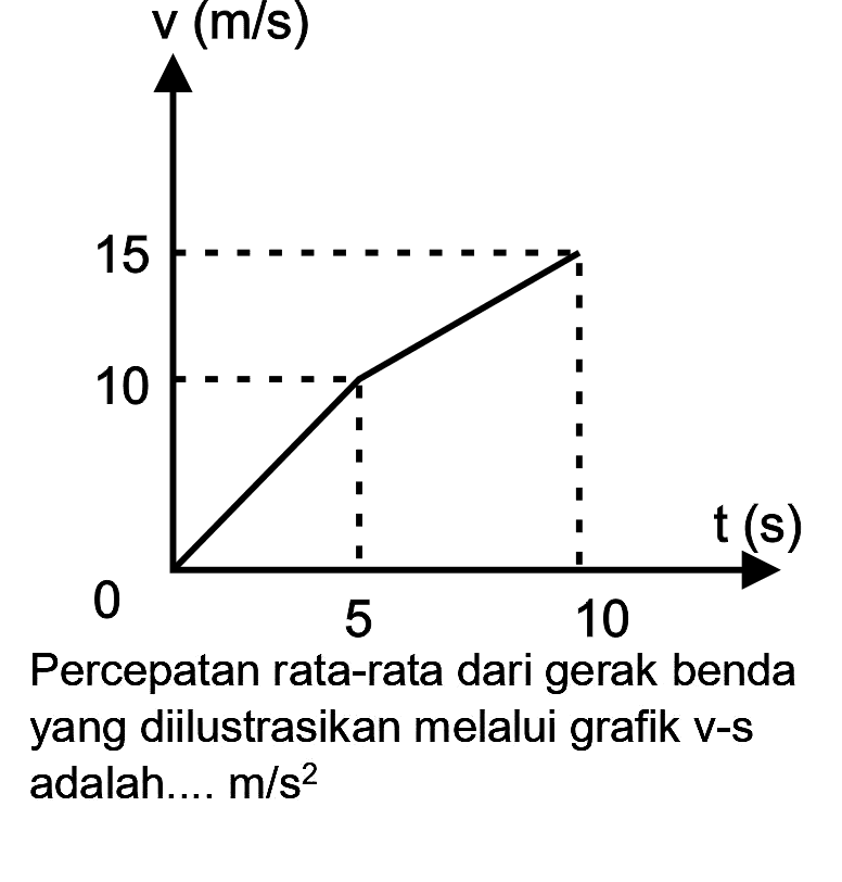 Percepatan rata-rata dari gerak benda yang diilustrasikan melalui grafik v-s adalah....  m / s^(2)