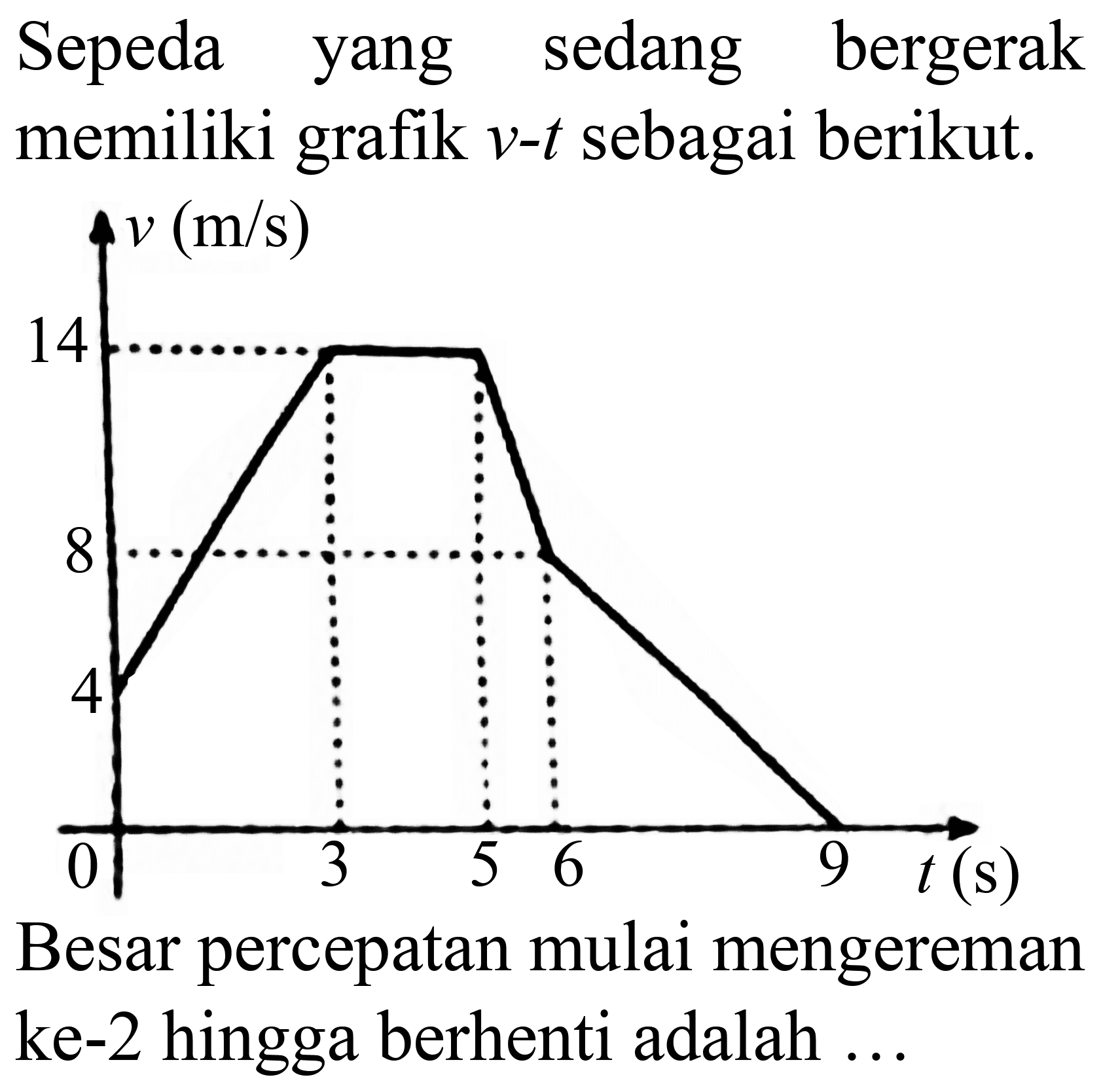 Sepeda yang sedang bergerak memiliki grafik  v -t sebagai berikut.
Besar percepatan mulai mengereman ke-2 hingga berhenti adalah ...