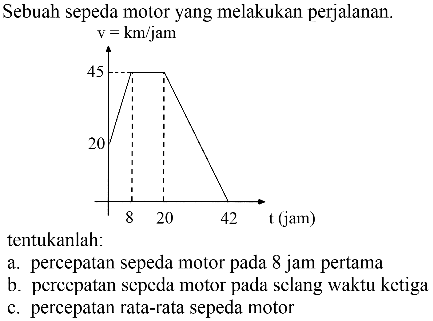 Sebuah sepeda motor yang melakukan perjalanan.
tentukanlah:
a. percepatan sepeda motor pada 8 jam pertama
b. percepatan sepeda motor pada selang waktu ketiga
c. percepatan rata-rata sepeda motor