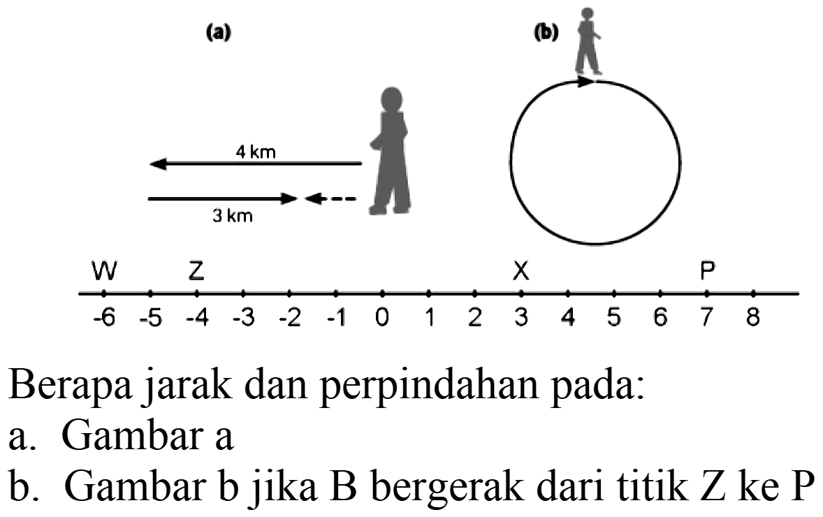 Berapa jarak dan perpindahan pada:
a. Gambar a
b. Gambar b jika B bergerak dari titik Z ke P