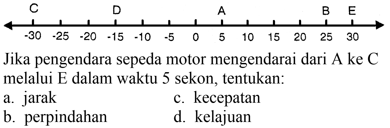 Jika pengendara sepeda motor mengendarai dari  A  ke  C  melalui E dalam waktu 5 sekon, tentukan:
a. jarak
c. kecepatan
b. perpindahan
d. kelajuan