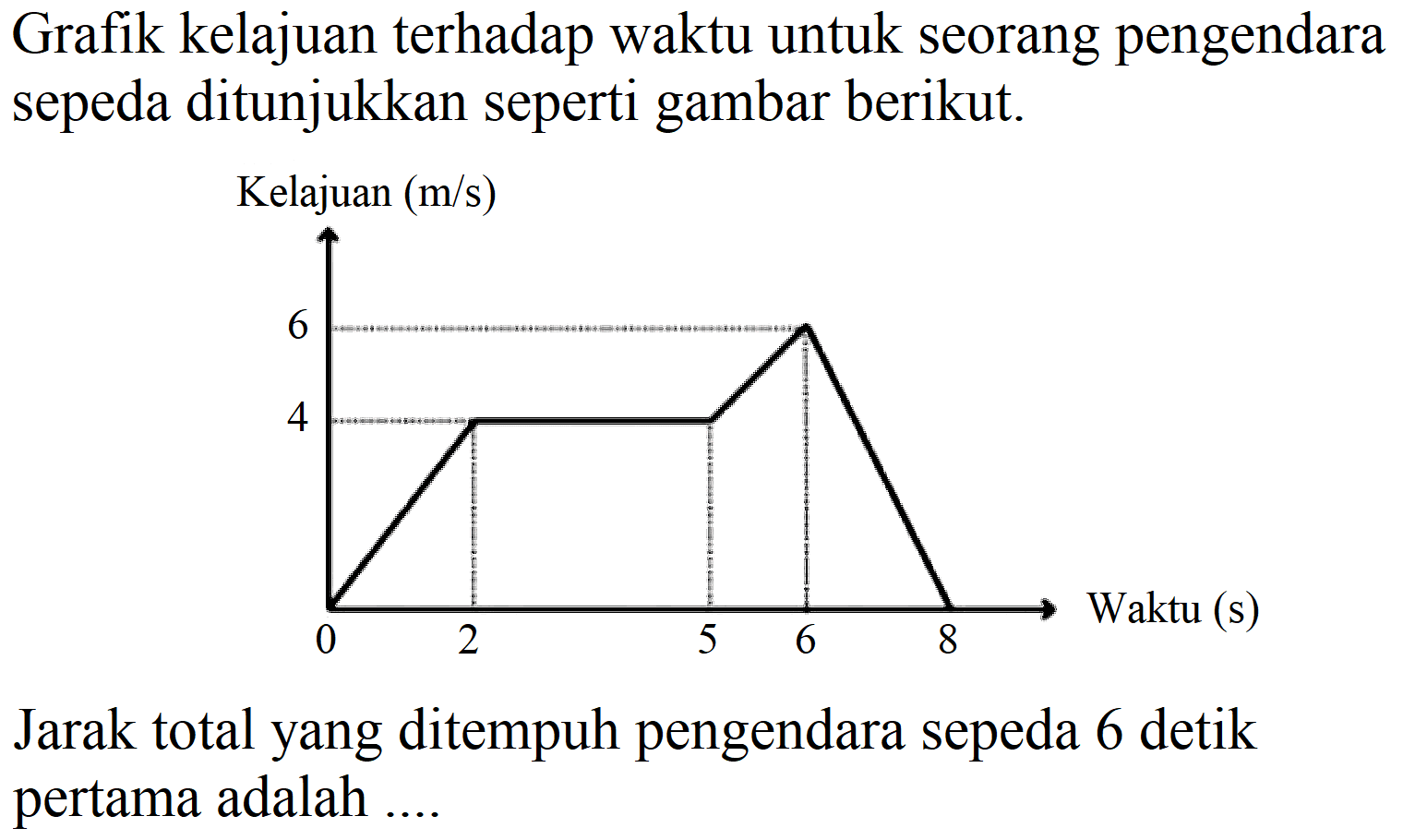 Grafik kelajuan terhadap waktu untuk seorang pengendara sepeda ditunjukkan seperti gambar berikut.
Kelajuan  (m / s) 
Jarak total yang ditempuh pengendara sepeda 6 detik pertama adalah ....