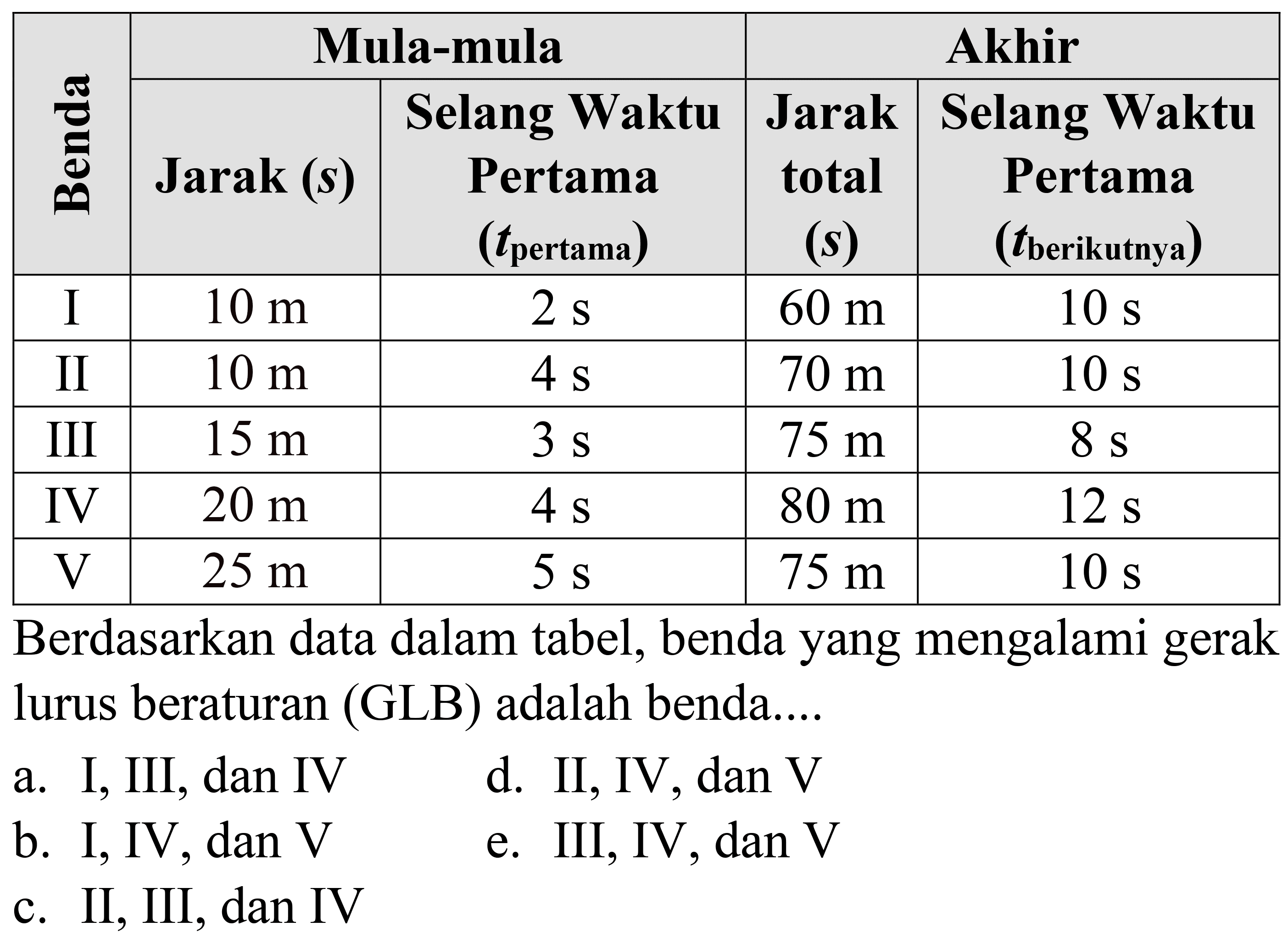 
 {2)/(*)/(
 sigma  

)  {2)/(|c|)/( Mula-mula )  {2)/(|c|)/( Akhir ) 
 { 2 - 5 )  Jarak (s)  Selang Waktu Pertama  (t_( {pertama )))   Jarak total  (s)   Selang Waktu Pertama  (t_( {berikutnya )))  
 I   10 m    2 s    60 m    10 s  
 II   10 m    4 s    70 m    10 s  
 III   15 m    3 s    75 m    8 s  
 IV   20 m    4 s    80 m    12 s  
  V    25 m    5 s    75 m    10 s  


Berdasarkan data dalam tabel, benda yang mengalami gerak lurus beraturan (GLB) adalah benda....
a. I, III, dan IV
d. II, IV, dan V
b. I, IV, dan V
e. III, IV, dan V
c. II, III, dan IV