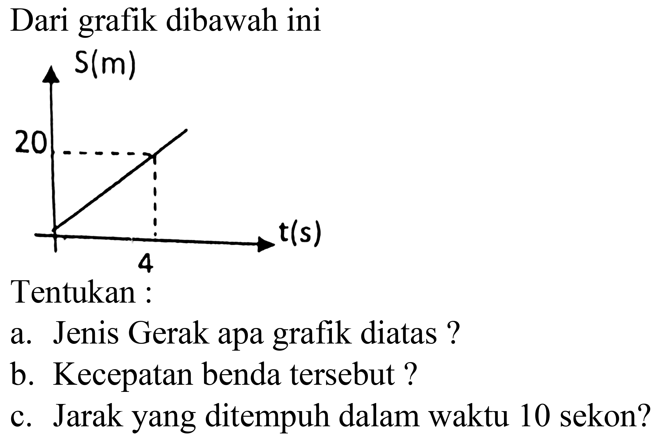 Dari grafik dibawah ini
S(m) 20 4 t(s)
Tentukan :
a. Jenis Gerak apa grafik diatas ?
b. Kecepatan benda tersebut?
c. Jarak yang ditempuh dalam waktu 10 sekon?