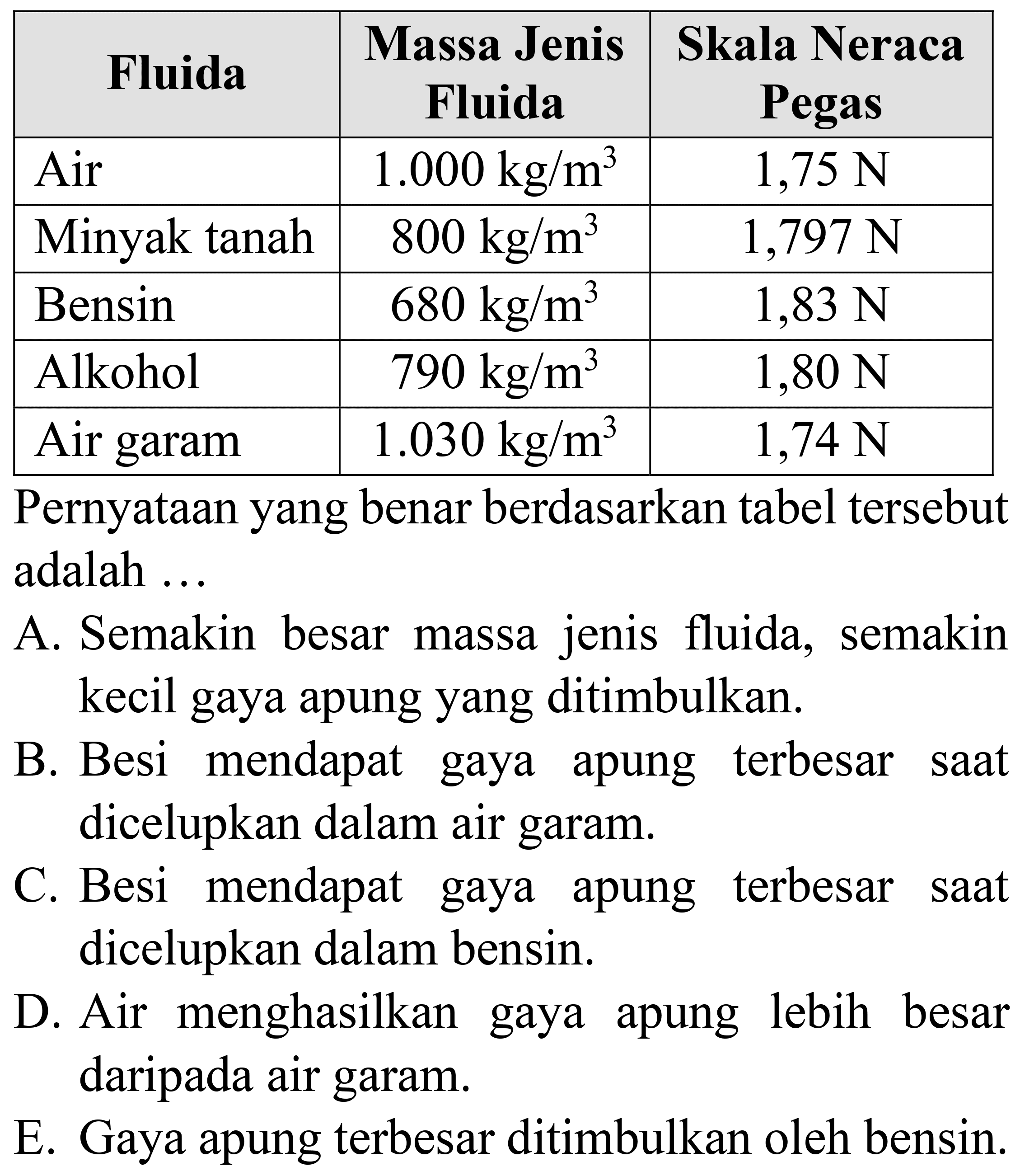 
 {1)/(|c|)/( Fluida )  Massa Jenis Fluida  Skala Neraca Pegas 
 Air   1.000 kg / m^(3)    1,75 ~N  
 Minyak tanah   800 kg / m^(3)    1,797 ~N  
 Bensin   680 kg / m^(3)    1,83 ~N  
 Alkohol   790 kg / m^(3)    1,80 ~N  
 Air garam   1.030 kg / m^(3)    1,74 ~N  


Pernyataan yang benar berdasarkan tabel tersebut adalah ...

A. Semakin besar massa jenis fluida, semakin kecil gaya apung yang ditimbulkan.
B. Besi mendapat gaya apung terbesar saat dicelupkan dalam air garam.
C. Besi mendapat gaya apung terbesar saat dicelupkan dalam bensin.
D. Air menghasilkan gaya apung lebih besar daripada air garam.
E. Gaya apung terbesar ditimbulkan oleh bensin.