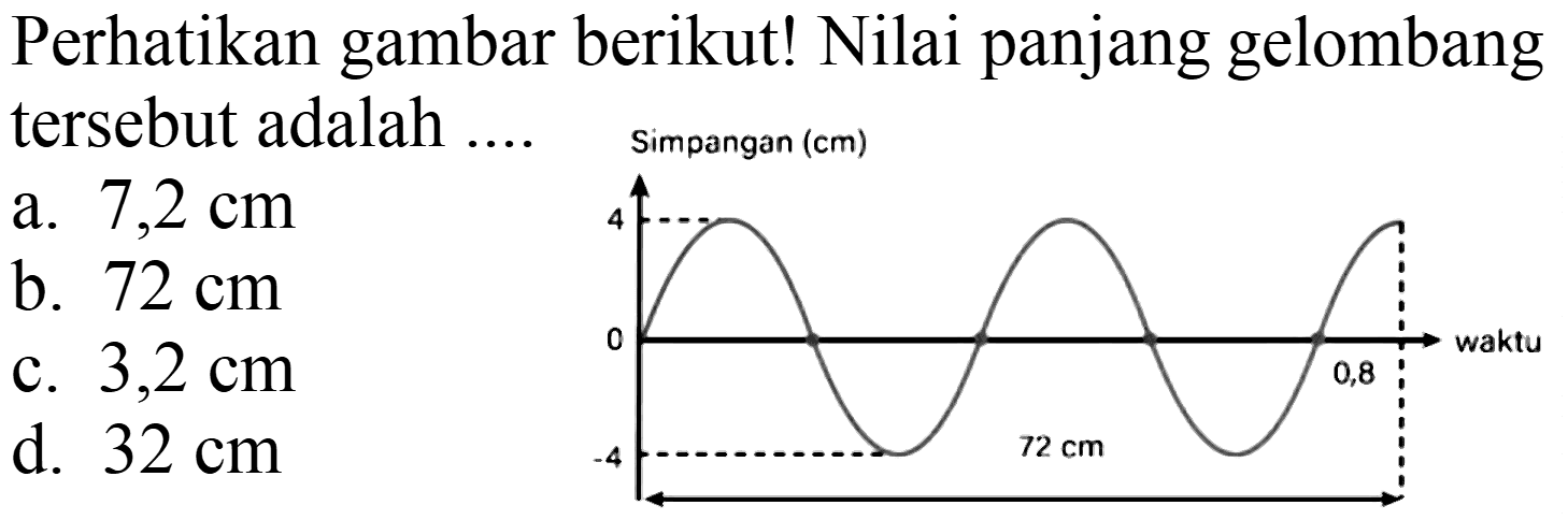 Perhatikan gambar berikut! Nilai panjang gelombang tersebut adalah ....
a.  7,2 cm 
b.  72 cm 
c.  3,2 cm 
d.  32 cm 
Simpangan (cm) 4 0 -4 72 cm 0,8 waktu 