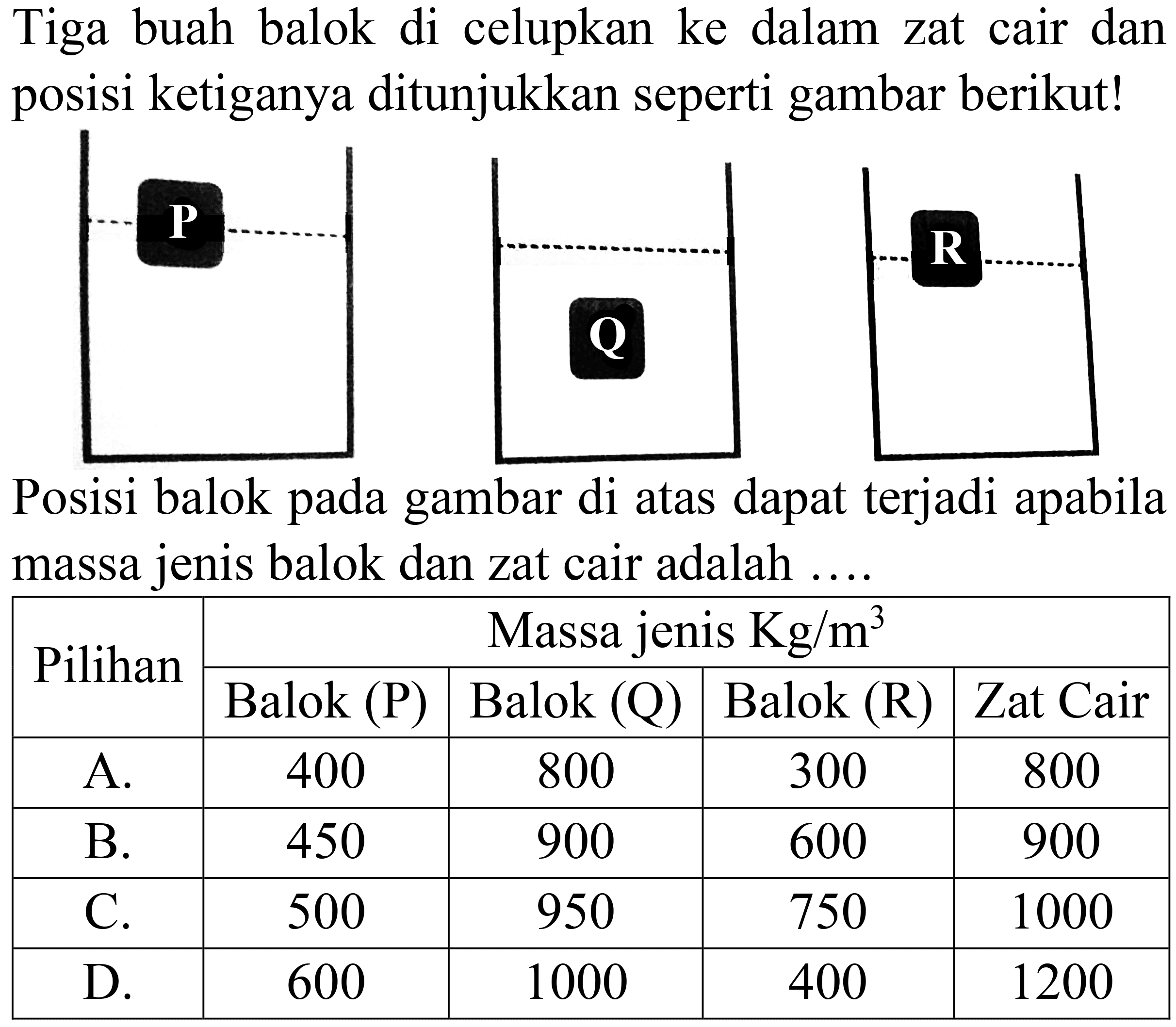 Tiga buah balok di celupkan ke dalam zat cair dan posisi ketiganya ditunjukkan seperti gambar berikut! P Q R 
Posisi balok pada gambar di atas dapat terjadi apabila massa jenis balok dan zat cair adalah ....
Pilihan Massa jenis Kg/m^3 
Balok (P) Balok (Q) Balok (R) Zat Cair 
 A.  400  800  300  800 
 B.  450  900  600  900 
 C.  500  950  750  1000 
 D.  600  1000  400  1200 

