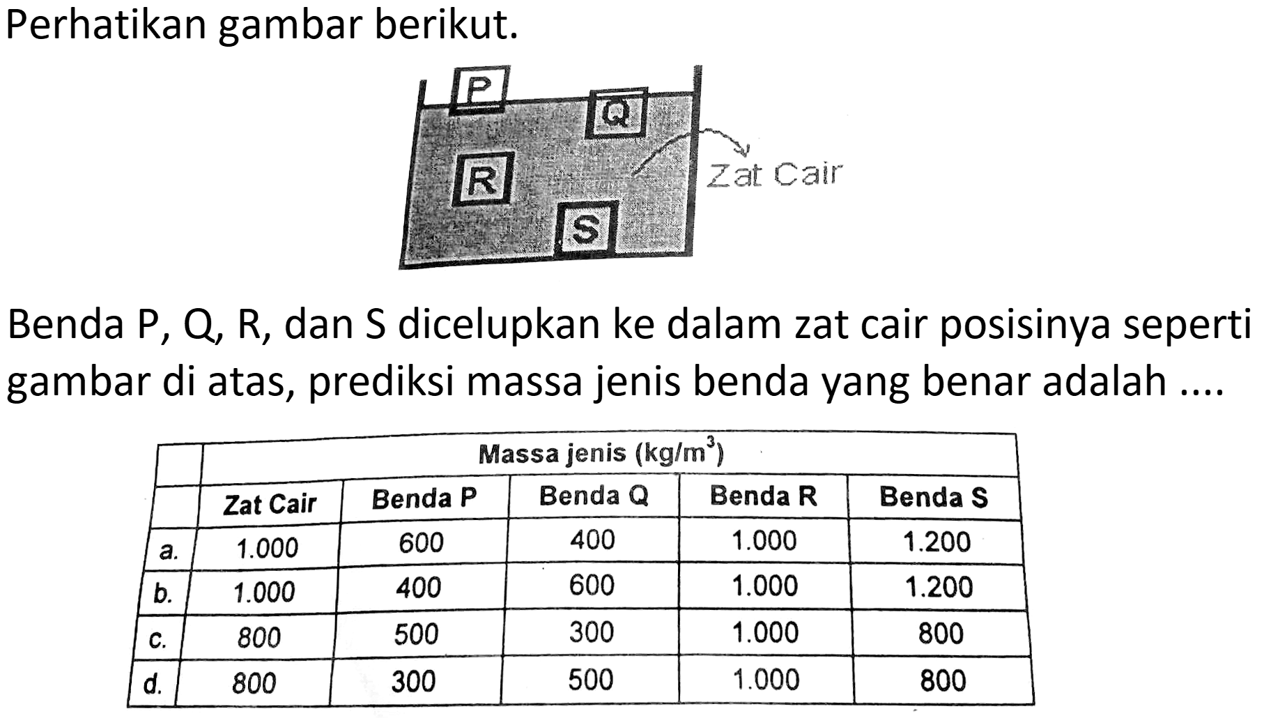 Perhatikan gambar berikut.
Benda  P, Q, R , dan  S  dicelupkan ke dalam zat cair posisinya seperti gambar di atas, prediksi massa jenis benda yang benar adalah ....

  {5)/(|c|)/( Massa jenis  (kg / m^(3)) ) 
  Zat Cair  Benda P  Benda Q  Benda R  Benda S 
 a.   1.000   600  400   1.000    1.200  
 b.   1.000   400  600   1.000    1.200  
 c.  800  500  300   1.000   800 
 d.  800  300  500   1.000   800 

