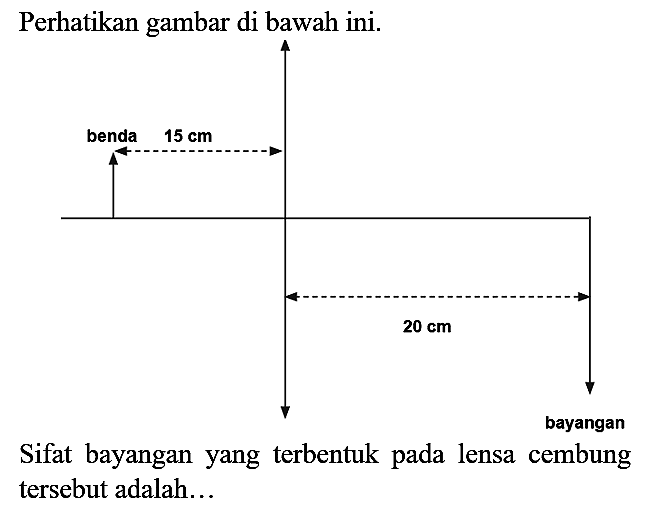 Perhatikan gambar di bawah ini. beda 15 cm bayangan 20 cm Sifat bayangan yang terbentuk pada lensa cembung tersebut adalah...