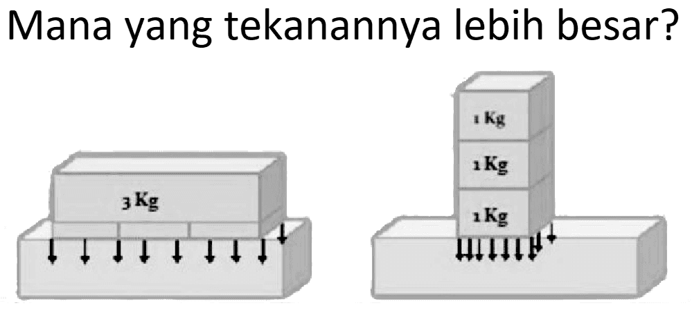 Mana yang tekanannya lebih besar?
3 kg 1 kg 1 kg 1 kg