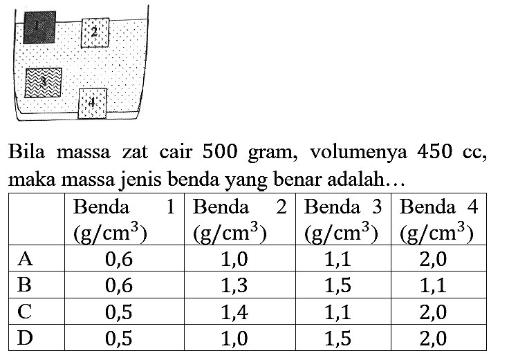 Bila massa zat cair 500 gram, volumenya 450 cc, maka massa jenis benda yang benar adalah...

Benda (g/cm^3)  Benda 2 (g/cm^3)  Benda 3 (g/cm^3)  Benda 4  (g/cm^3)  
 A  0,6  1,0  1,1  2,0 
 B  0,6  1,3  1,5  1,1 
 C  0,5  1,4  1,1  2,0 
 D  0,5  1,0  1,5  2,0 

