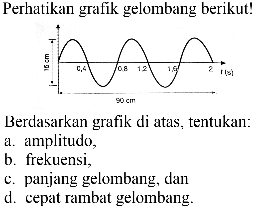 Perhatikan grafik gelombang berikut!
15 cm 0,4 0,8 1,2 1,6 2 t (s) 90 cm 
Berdasarkan grafik di atas, tentukan:
a. amplitudo,
b. frekuensi,
c. panjang gelombang, dan
d. cepat rambat gelombang.