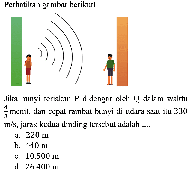 Perhatikan gambar berikut!
Jika bunyi teriakan P didengar oleh Q dalam waktu 4/3 menit, dan cepat rambat bunyi di udara saat itu 330 m/s, jarak kedua dinding tersebut adalah ....
