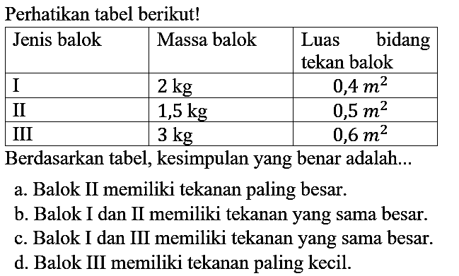 Perhatikan tabel berikut! Jenis balok Massa balok Luas bidang tekan balok I 2 kg 0,4 m^2 II 1,5 kg 0,5 m^2 III 3 kg 0,6 m^2 Berdasarkan tabel, kesimpulan yang benar adalah...
a. Balok II memiliki tekanan paling besar.
b. Balok I dan II memiliki tekanan yang sama besar.
c. Balok I dan III memiliki tekanan yang sama besar.
d. Balok III memiliki tekanan paling kecil.