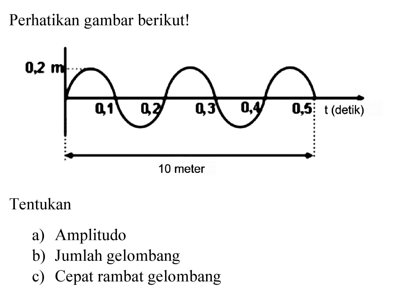 Perhatikan gambar berikut!
0,2 m 0,1 0,2 0,3 0,4 0,5 t (detik) 10 meter 
Tentukan
a) Amplitudo
b) Jumlah gelombang
c) Cepat rambat gelombang