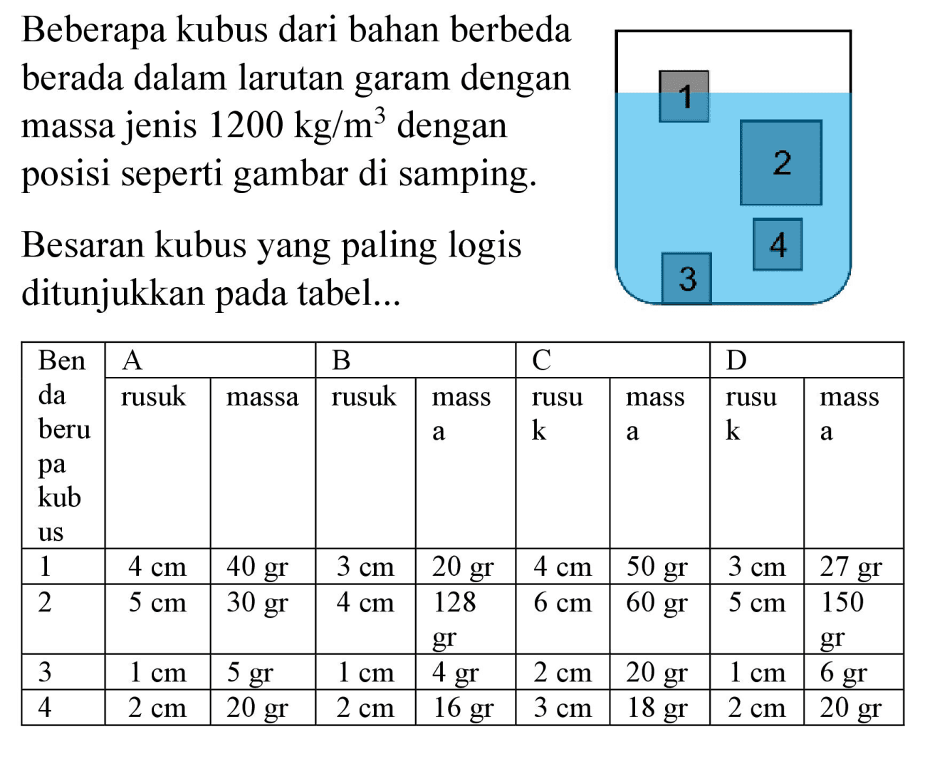 Beberapa kubus dari bahan berbeda berada dalam larutan garam dengan massa jenis 1200 kg/m^3 dengan posisi seperti gambar di samping.
1 2 3 4
Besaran kubus yang paling logis ditunjukkan pada tabel...
Benda berupa kubus A B C D rusuk massa rusuk massa rusuk massa rusuk massa 
1 4 cm 40 gr 3 cm 20 gr 4 cm 50 gr 3 cm 27 gr 
2 5 cm 30 gr 4 cm 128 gr 6 cm 60 gr 5 cm 150 gr 
3 1 cm 5 gr 1 cm 4 gr 2 cm 20 gr 1 cm 6 gr 
4 2 cm 20 gr 2 cm 16 gr 3 cm 18 gr 2 cm 20 gr 